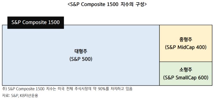 's&p conposite 1500' 지수는 대형주 500개와 중형주 400개, 소형주 600개로 구성.